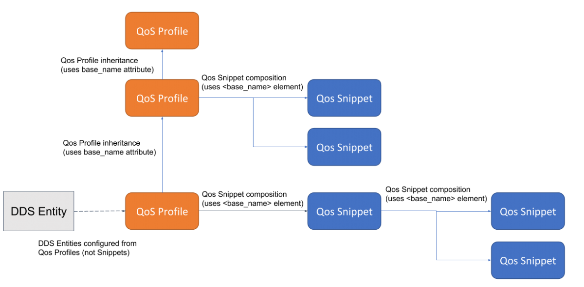 Qos profile inheritance and composition guidance data distribution